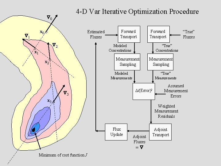 4 -D Var Iterative Optimization Procedure 0 x 0 1 ° Estimated Fluxes 2