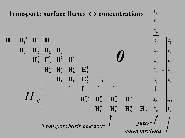 Transport: surface fluxes concentrations 0 H Transport basis functions fluxes concentrations 