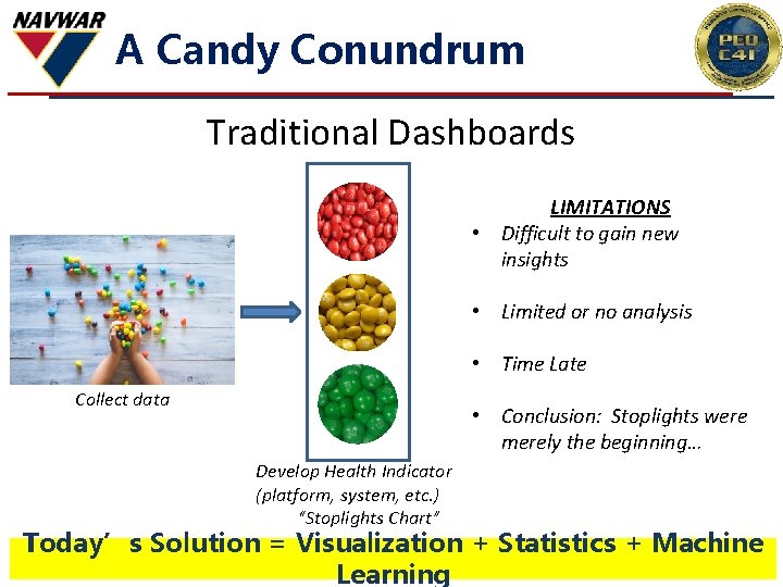 A Candy Conundrum Traditional Dashboards LIMITATIONS • Difficult to gain new insights • Limited