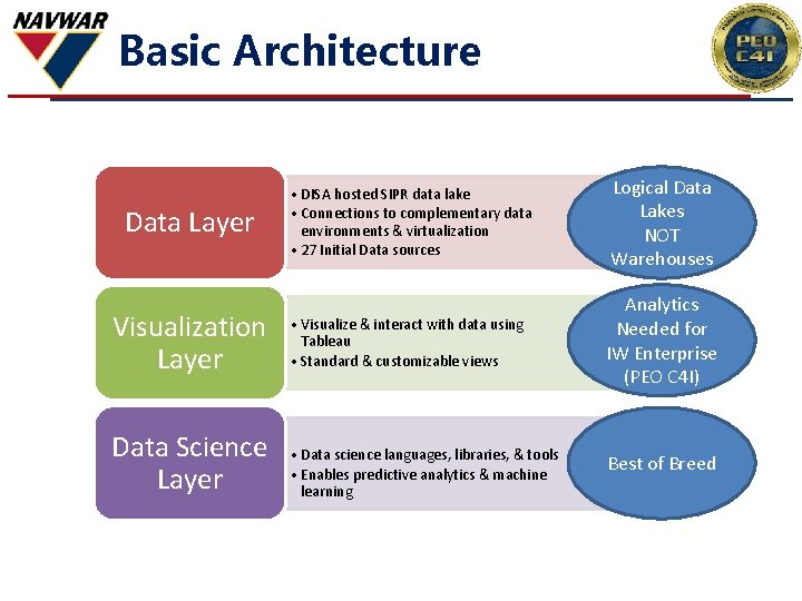 Basic Architecture • DISA hosted SIPR data lake • Connections to complementary data environments