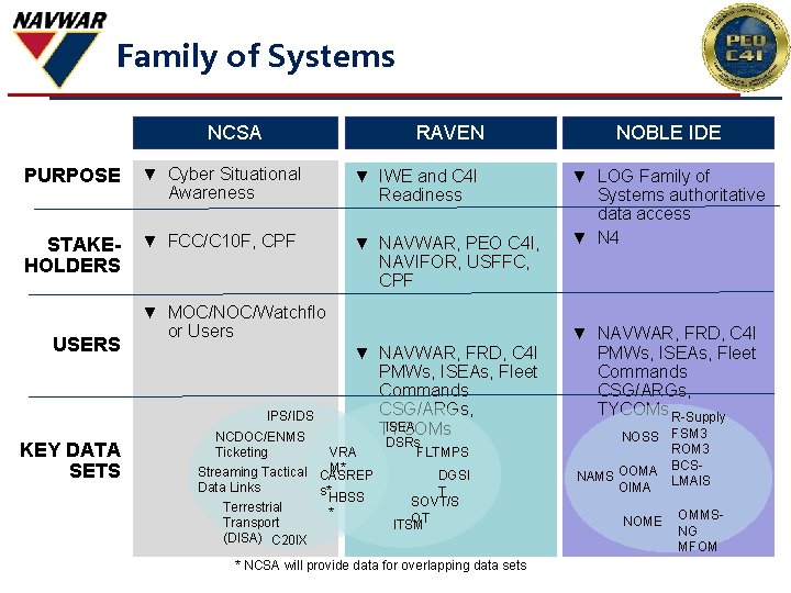Family of Systems NCSA RAVEN PURPOSE ▼ Cyber Situational STAKEHOLDERS ▼ FCC/C 10 F,