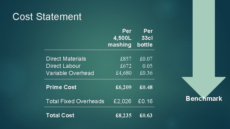 Cost Statement Per 4, 500 L 33 cl mashing bottle Direct Materials Direct Labour