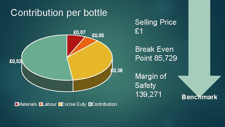 Contribution per bottle £ 0, 07 Selling Price £ 1 £ 0, 05 Break