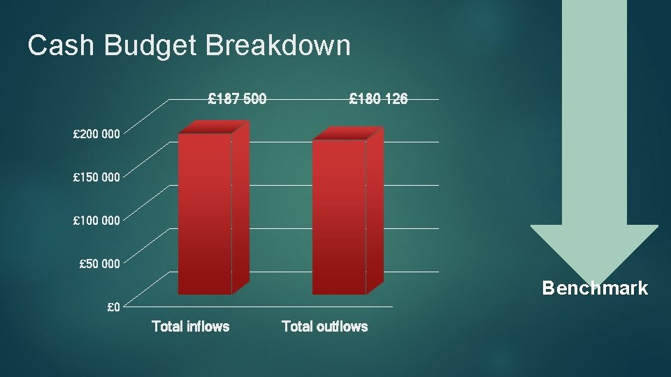 Cash Budget Breakdown £ 187 500 £ 180 126 £ 200 000 £ 150