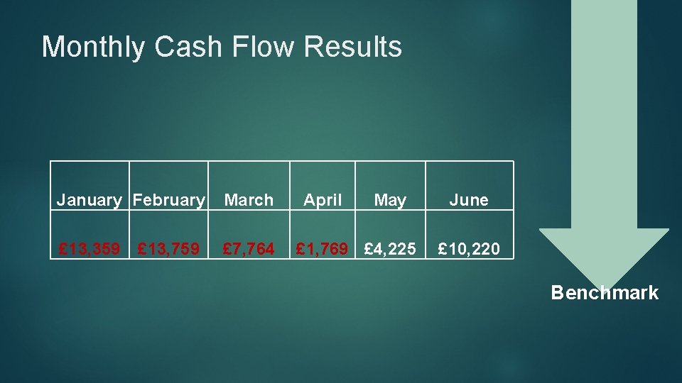 Monthly Cash Flow Results January February March £ 13, 359 £ 7, 764 £