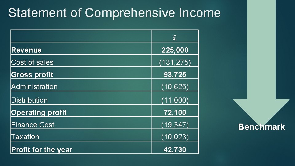 Statement of Comprehensive Income £ Revenue 225, 000 Cost of sales (131, 275) Gross