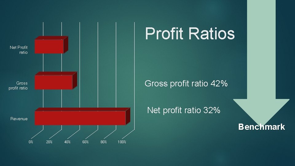 Profit Ratios Net Profit ratio Gross profit ratio 42% Gross profit ratio Net profit