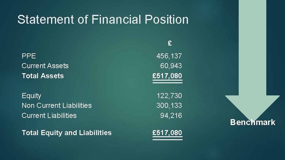 Statement of Financial Position £ PPE Current Assets Total Assets Equity Non Current Liabilities