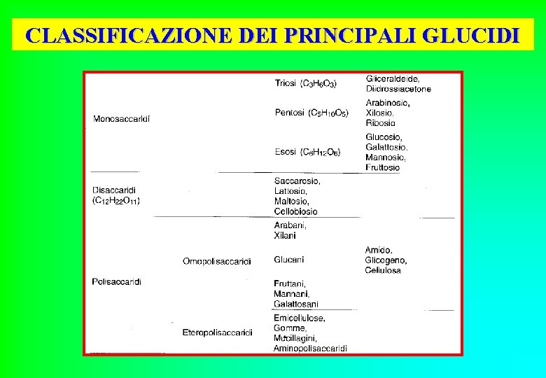 CLASSIFICAZIONE DEI PRINCIPALI GLUCIDI 