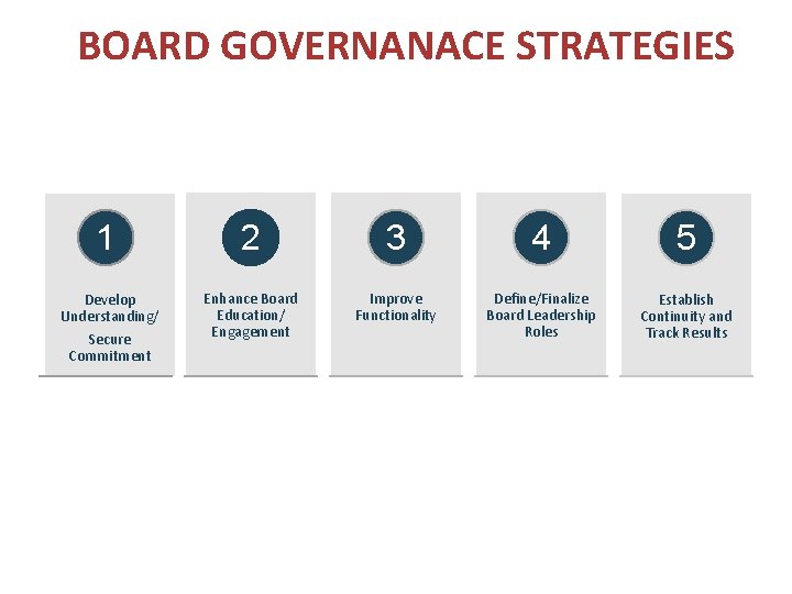 BOARD GOVERNANACE STRATEGIES 1 2 3 4 5 Develop Understanding/ Enhance Board Education/ Engagement