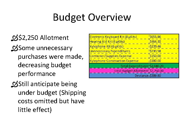 Budget Overview $2, 250 Allotment Some unnecessary purchases were made, decreasing budget performance Still