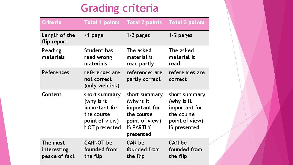 Grading criteria Criteria Total 1 points Total 2 points Total 3 points Length of