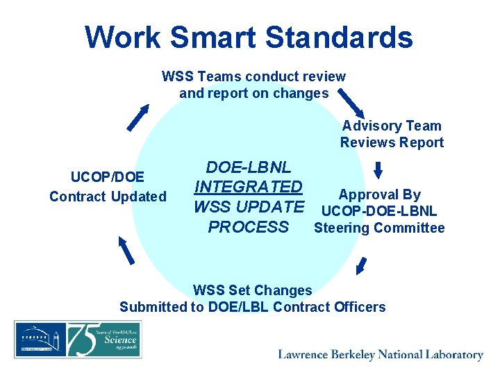 Work Smart Standards WSS Teams conduct review and report on changes Advisory Team Reviews