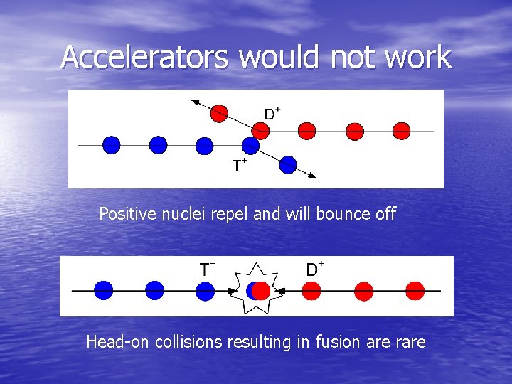 Accelerators would not work Positive nuclei repel and will bounce off Head-on collisions resulting