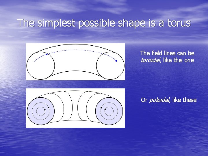 The simplest possible shape is a torus The field lines can be toroidal, like