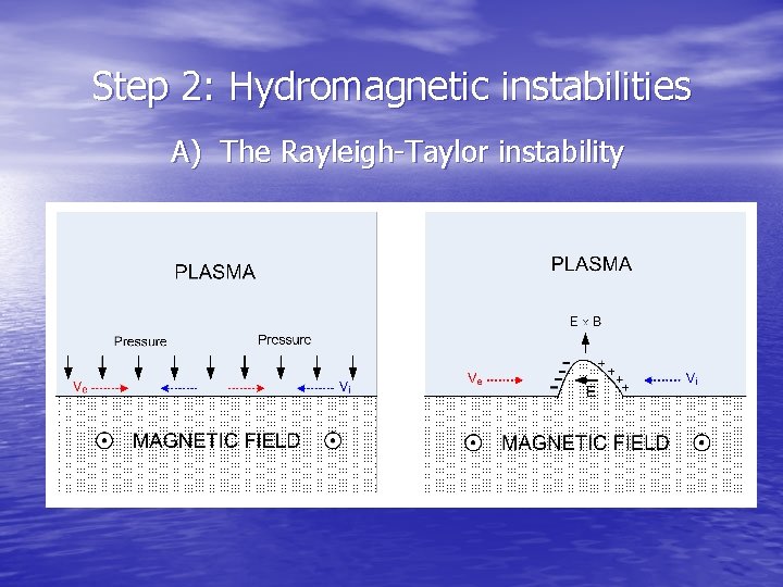 Step 2: Hydromagnetic instabilities A) The Rayleigh-Taylor instability 