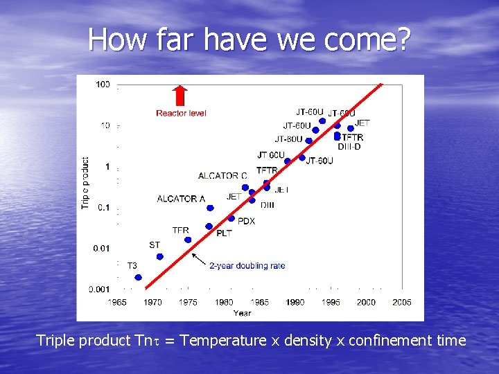 How far have we come? Triple product Tn = Temperature x density x confinement