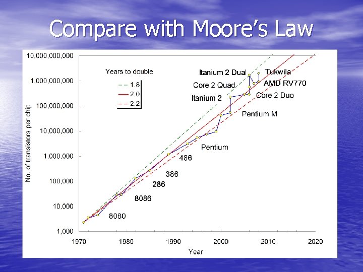 Compare with Moore’s Law 