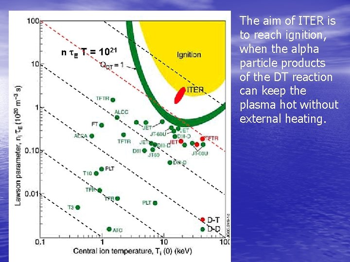 The aim of ITER is to reach ignition, when the alpha particle products of