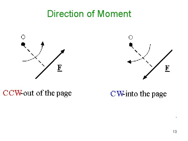 Direction of Moment Choose the convenient sense of rotation for each analysis. 13 