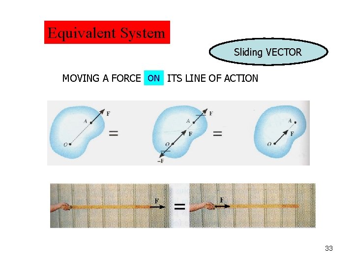 Equivalent System Sliding VECTOR MOVING A FORCE ON ITS LINE OF ACTION 33 