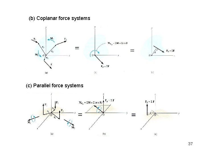 (b) Coplanar force systems (c) Parallel force systems 37 