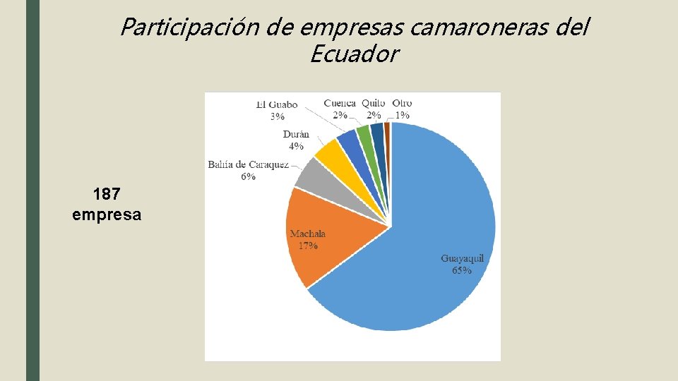 Participación de empresas camaroneras del Ecuador 187 empresa 
