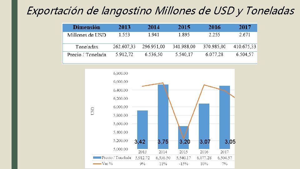 Exportación de langostino Millones de USD y Toneladas 3, 42 3, 75 3, 20