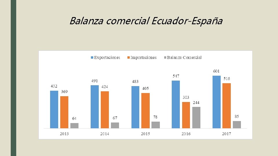 Balanza comercial Ecuador-España 