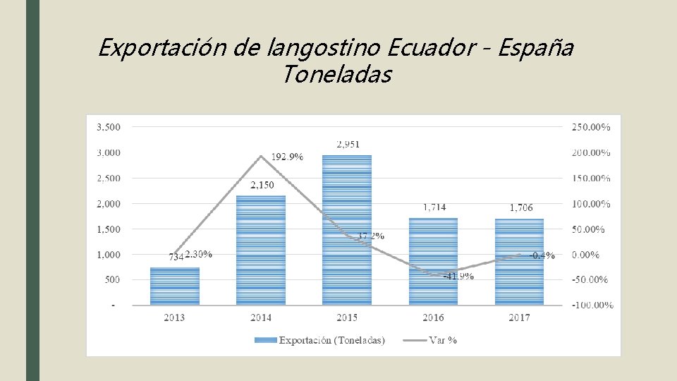 Exportación de langostino Ecuador - España Toneladas 