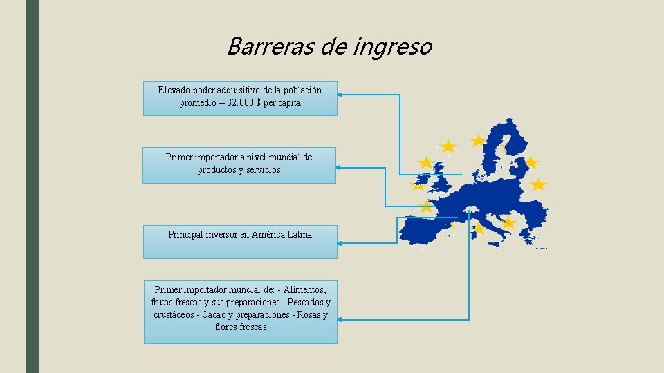 Barreras de ingreso Elevado poder adquisitivo de la población promedio = 32. 000 $