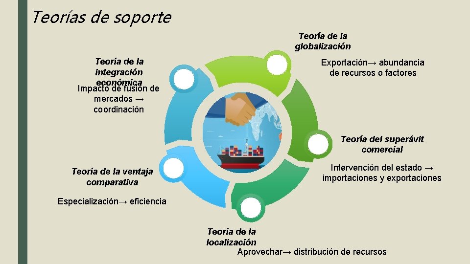 Teorías de soporte Teoría de la globalización Teoría de la integración económica Impacto de