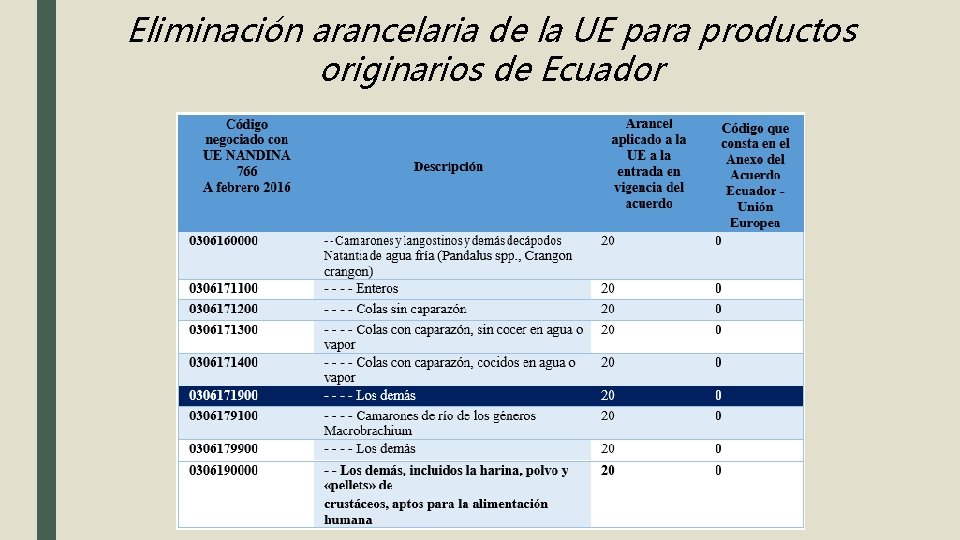 Eliminación arancelaria de la UE para productos originarios de Ecuador 