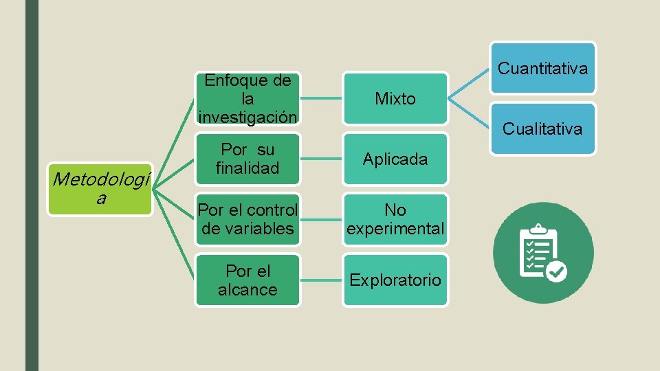 Metodologí a Cuantitativa Enfoque de la investigación Mixto Por su finalidad Aplicada Por el