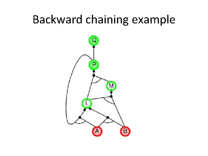 Backward chaining example 