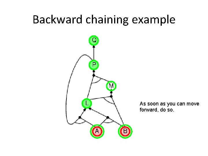 Backward chaining example As soon as you can move forward, do so. 