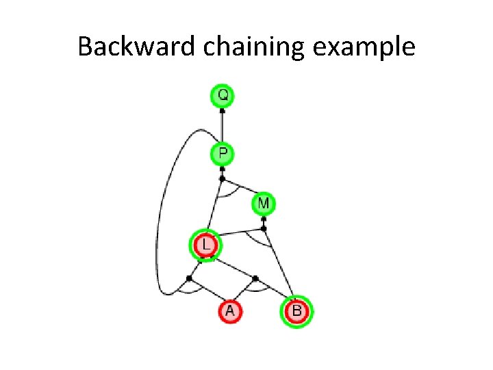 Backward chaining example 