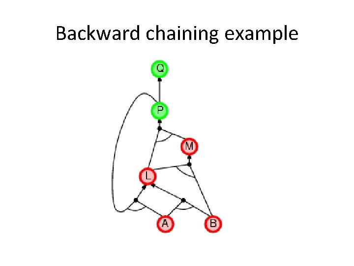 Backward chaining example 