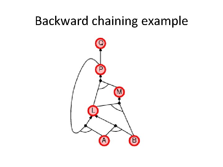 Backward chaining example 