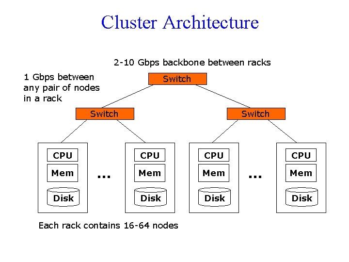 Cluster Architecture 2 -10 Gbps backbone between racks 1 Gbps between any pair of