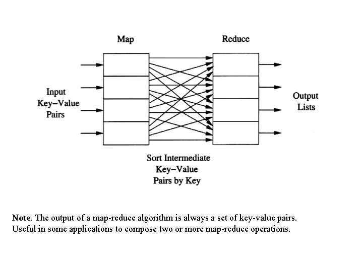 Note. The output of a map-reduce algorithm is always a set of key-value pairs.