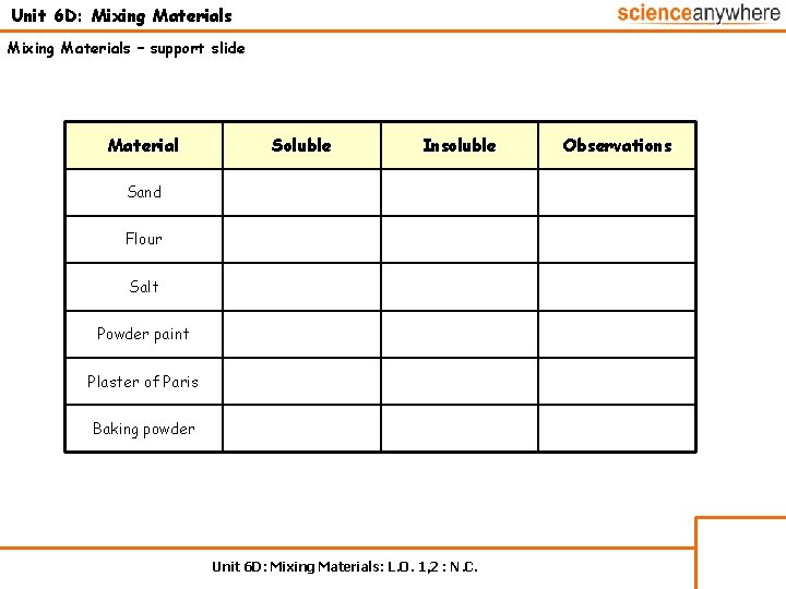 Unit 6 D: Mixing Materials – support slide Material Soluble Insoluble Sand Flour Salt