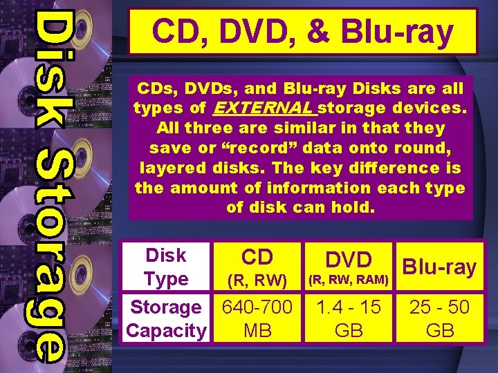CD, DVD, & Blu-ray CDs, DVDs, and Blu-ray Disks are all types of EXTERNAL CD, DVD, & Blu-ray CDs, DVDs, and Blu-ray Disks are all types of EXTERNAL