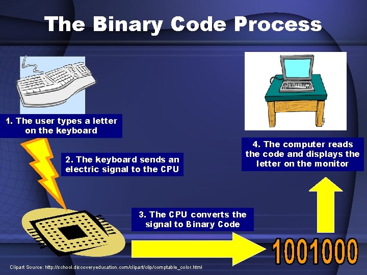 The Binary Code Process 1. The user types a letter on the keyboard 2.