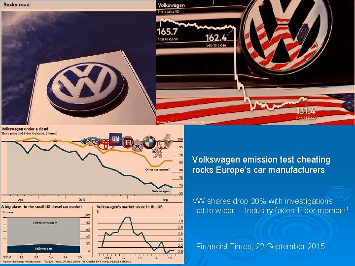 Volkswagen emission test cheating rocks Europe’s car manufacturers VW shares drop 20% with investigations