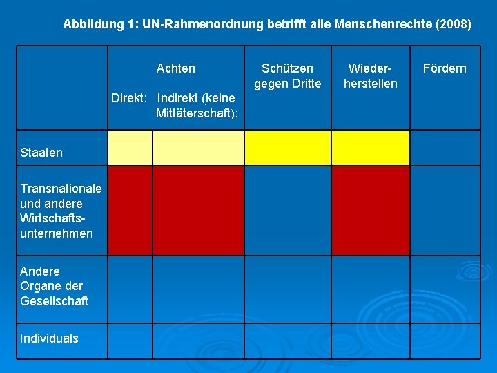 Abbildung 1: UN-Rahmenordnung betrifft alle Menschenrechte (2008) Achten Direkt: Indirekt (keine Mittäterschaft): Staaten Transnationale