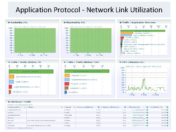 Application Protocol - Network Link Utilization 