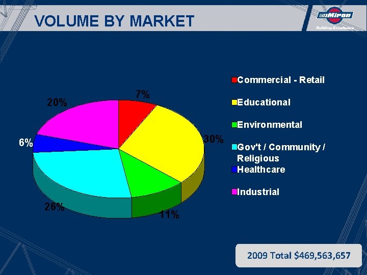 VOLUME BY MARKET Commercial - Retail 20% 7% Educational Environmental 30% 6% Gov't /