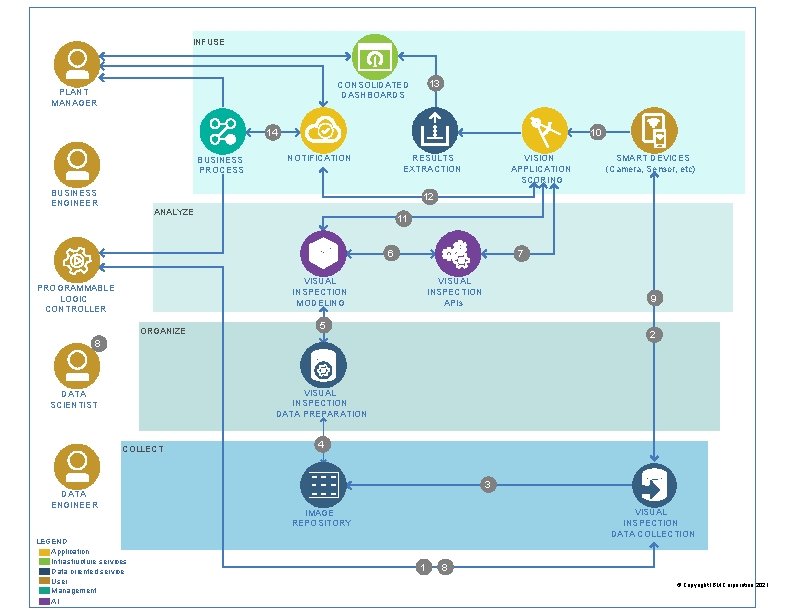 INFUSE 13 CONSOLIDATED DASHBOARDS PLANT MANAGER 10 14 BUSINESS PROCESS BUSINESS ENGINEER NOTIFICATION RESULTS INFUSE 13 CONSOLIDATED DASHBOARDS PLANT MANAGER 10 14 BUSINESS PROCESS BUSINESS ENGINEER NOTIFICATION RESULTS