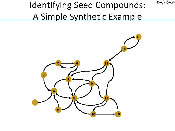 Identifying Seed Compounds: A Simple Synthetic Example 15 14 3 6 11 2 7